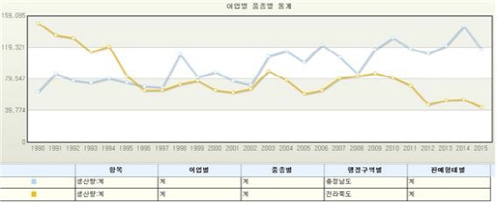 크기변환_전북과 충남 어업생산량.jpg