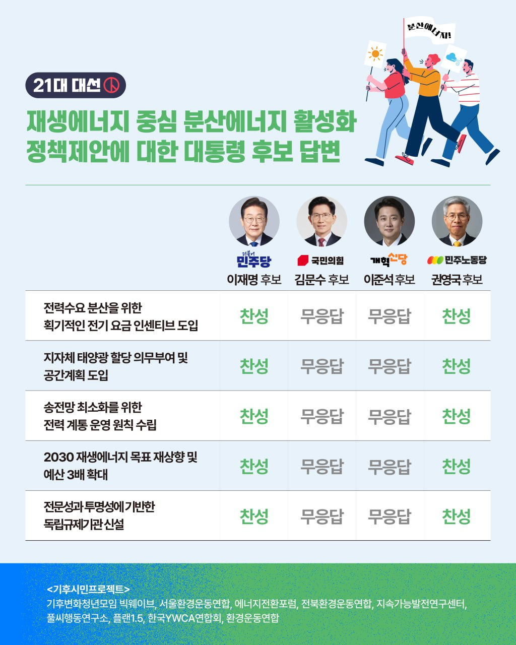 [붙임1]재생에너지 중심 분산에너지 활성화 정책제안에 대한 대통령 후보별 답변 요약.png